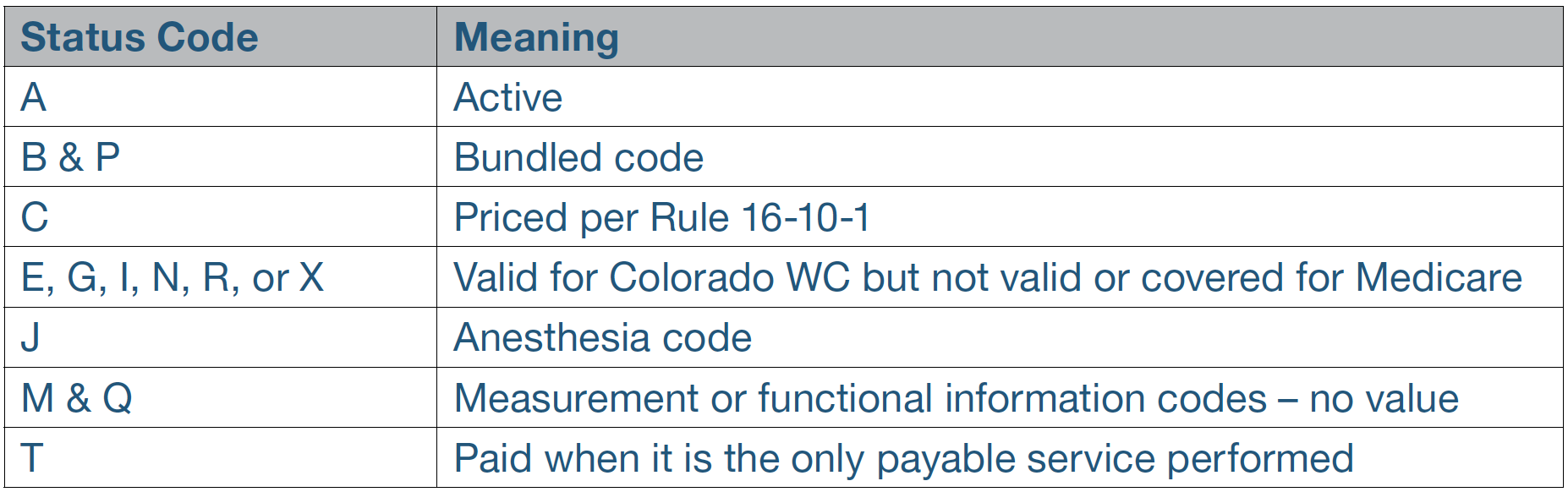Status codes and CPT codes 99070 and 97010 Pinnacol